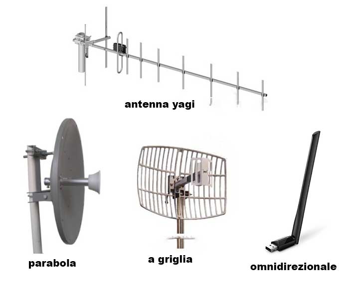 Antenna wifi potente all' aperto - Scienze Antiche